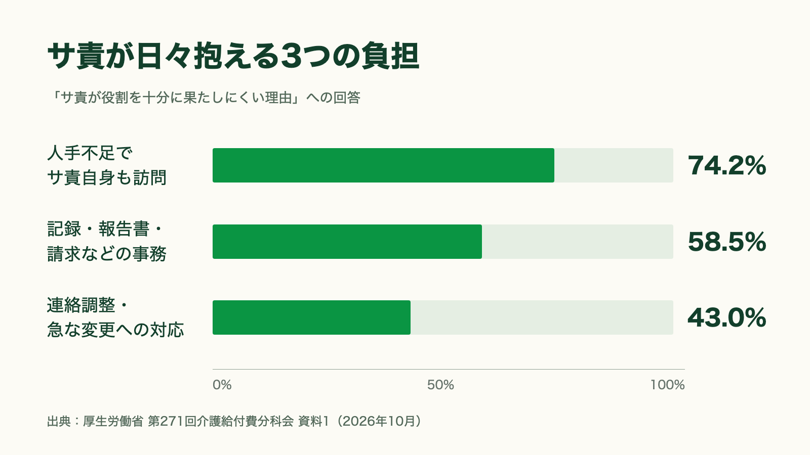 サ責が日々抱える3つの負担。人手不足でサ責自身も訪問74.2％、記録・報告書・請求などの事務58.5％、連絡調整・急な変更への対応43.0％（厚生労働省の調査）